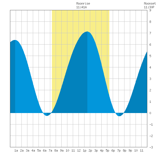 Yonges Island tide chart for Wednesday, December 28, 2022