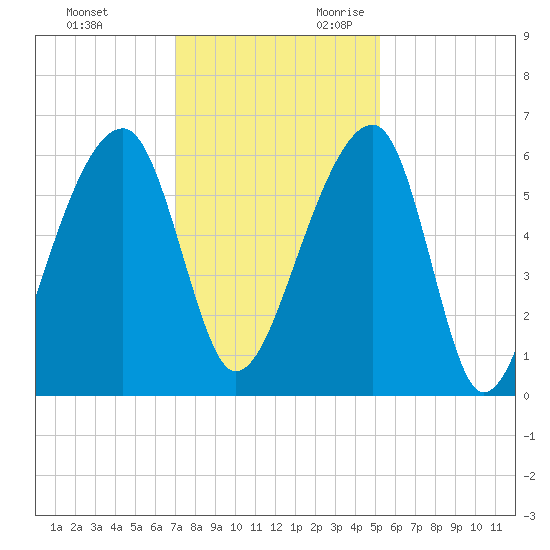 Yonges Island tide chart for Friday, December 2, 2022