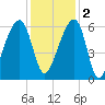 Yonges Island tide chart for Friday, December 2, 2022