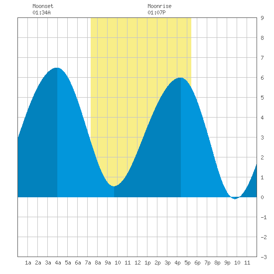 Yonges Island tide chart for Saturday, December 31, 2022