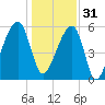Yonges Island tide chart for Saturday, December 31, 2022