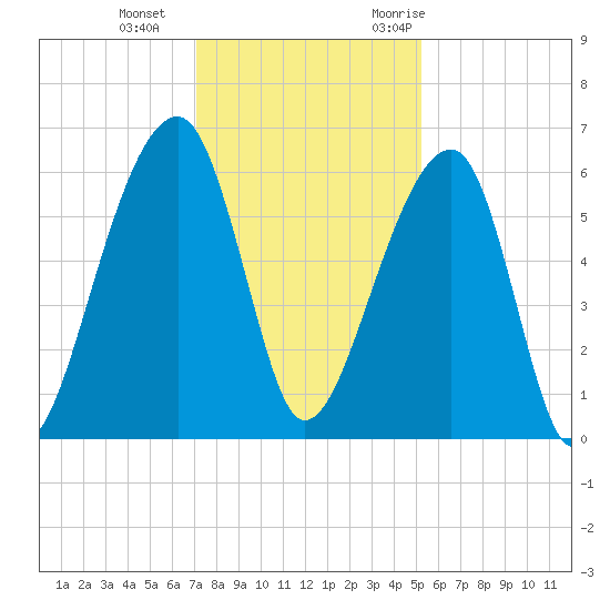 Yonges Island tide chart for Sunday, December 4, 2022