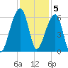 Yonges Island tide chart for Monday, December 5, 2022