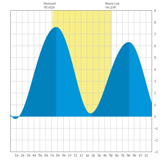 Yonges Island tide chart for Tuesday, December 6, 2022