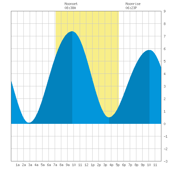 Yonges Island tide chart for Friday, December 9, 2022