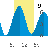 Yonges Island tide chart for Friday, December 9, 2022