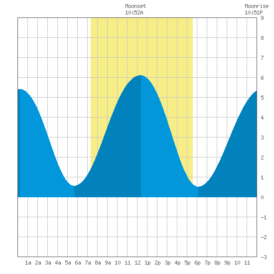 Yonges Island tide chart for Thursday, January 12, 2023