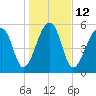 Yonges Island tide chart for Thursday, January 12, 2023
