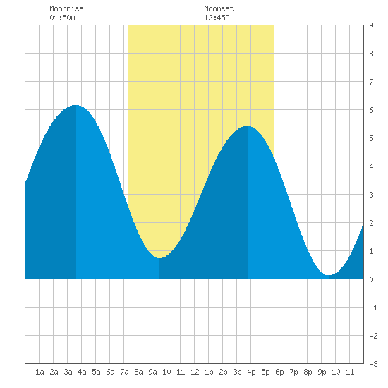 Yonges Island tide chart for Monday, January 16, 2023