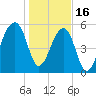 Yonges Island tide chart for Monday, January 16, 2023