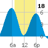 Yonges Island tide chart for Wednesday, January 18, 2023