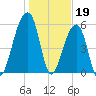 Yonges Island tide chart for Thursday, January 19, 2023