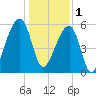 Yonges Island tide chart for Sunday, January 1, 2023