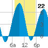 Yonges Island tide chart for Sunday, January 22, 2023