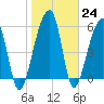 Yonges Island tide chart for Tuesday, January 24, 2023