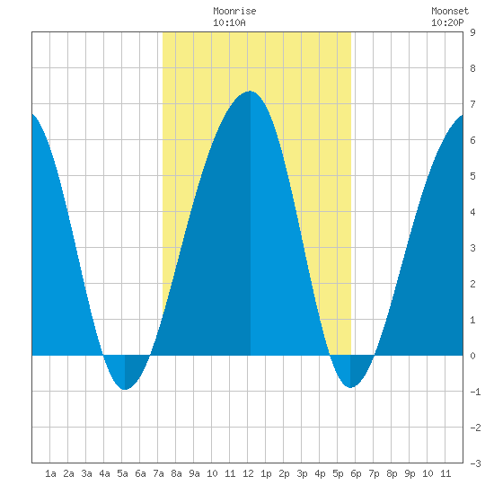 Yonges Island tide chart for Wednesday, January 25, 2023