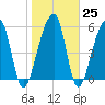 Yonges Island tide chart for Wednesday, January 25, 2023