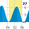 Yonges Island tide chart for Friday, January 27, 2023