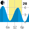 Yonges Island tide chart for Saturday, January 28, 2023
