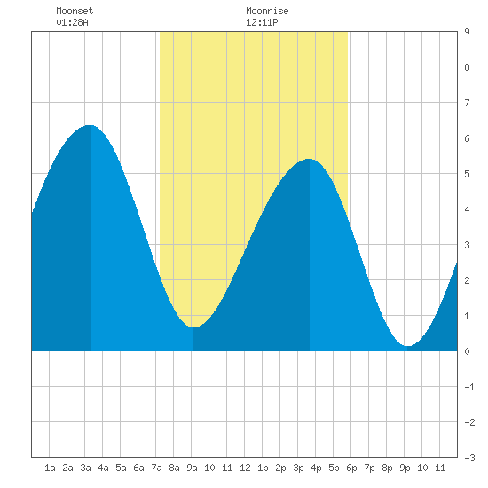 Yonges Island tide chart for Sunday, January 29, 2023