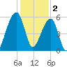 Yonges Island tide chart for Monday, January 2, 2023