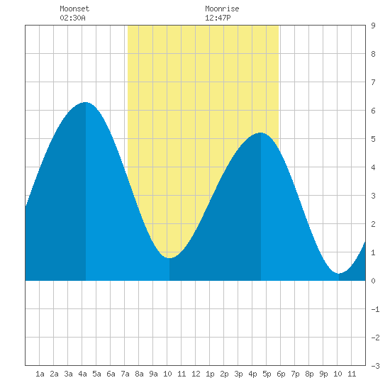 Yonges Island tide chart for Monday, January 30, 2023