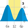 Yonges Island tide chart for Tuesday, January 3, 2023