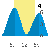 Yonges Island tide chart for Wednesday, January 4, 2023