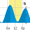Yonges Island tide chart for Thursday, January 5, 2023