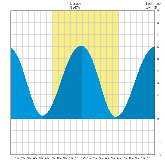 Yonges Island tide chart for Friday, February 10, 2023