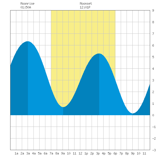 Yonges Island tide chart for Tuesday, February 14, 2023