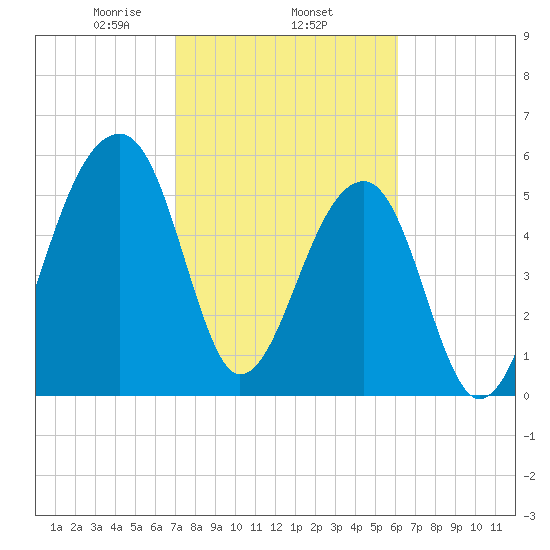 Yonges Island tide chart for Wednesday, February 15, 2023