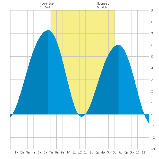Yonges Island tide chart for Friday, February 17, 2023