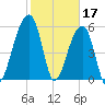 Yonges Island tide chart for Friday, February 17, 2023