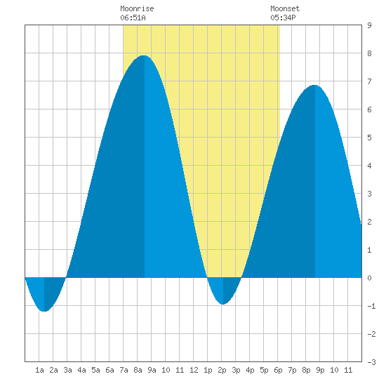 Yonges Island tide chart for Sunday, February 19, 2023