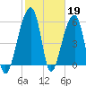 Yonges Island tide chart for Sunday, February 19, 2023