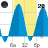 Yonges Island tide chart for Monday, February 20, 2023