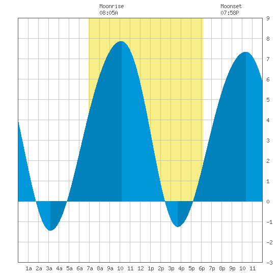 Yonges Island tide chart for Tuesday, February 21, 2023