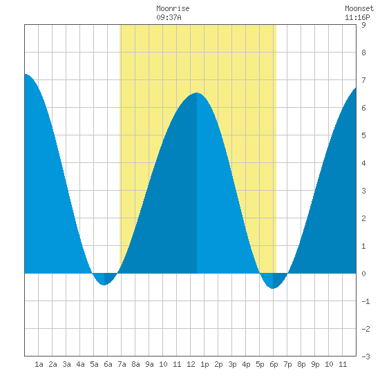 Yonges Island tide chart for Friday, February 24, 2023