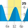 Yonges Island tide chart for Saturday, February 25, 2023