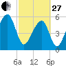 Yonges Island tide chart for Monday, February 27, 2023