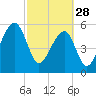Yonges Island tide chart for Tuesday, February 28, 2023