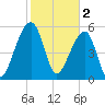 Yonges Island tide chart for Thursday, February 2, 2023