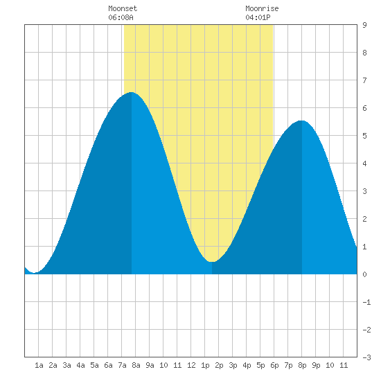 Yonges Island tide chart for Friday, February 3, 2023