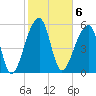 Yonges Island tide chart for Monday, February 6, 2023