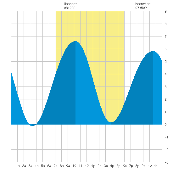 Yonges Island tide chart for Tuesday, February 7, 2023