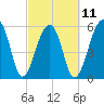 Yonges Island tide chart for Saturday, March 11, 2023