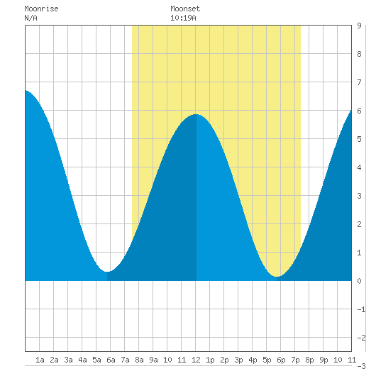 Yonges Island tide chart for Sunday, March 12, 2023
