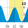 Yonges Island tide chart for Sunday, March 12, 2023