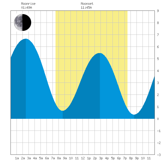Yonges Island tide chart for Tuesday, March 14, 2023